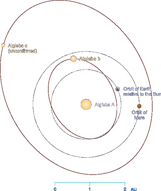 The orbits of planets in the Algieba A system