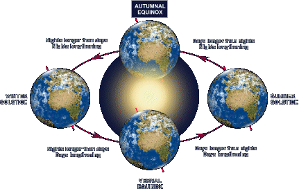 equinox autumnal