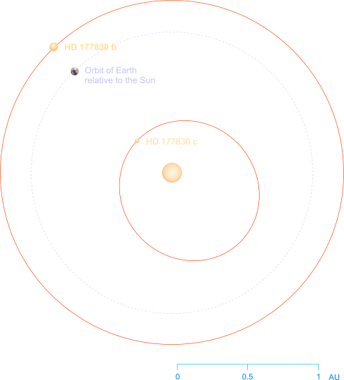 The orbits of planets in the HD 177830 A system
