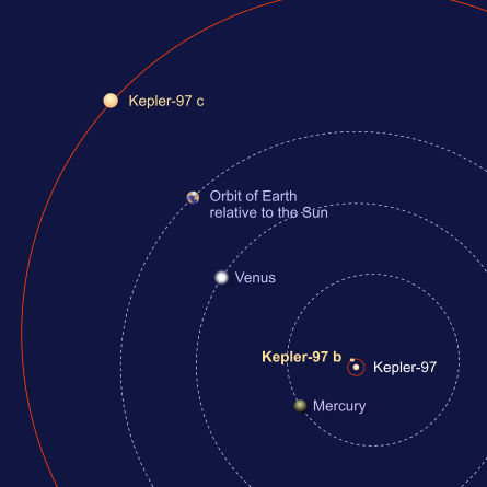 The orbit of Kepler-97 b