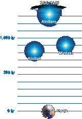Diagram of Orion's Belt