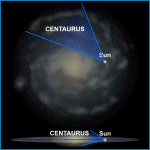 Relative Galactic Position of Centaurus
