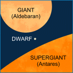 Comparative Size of a Dwarf