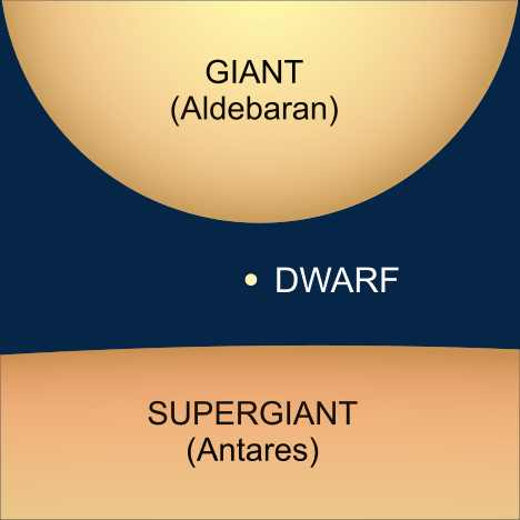 Comparative Size of a Dwarf