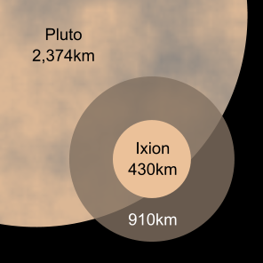 Size comparison of Ixion