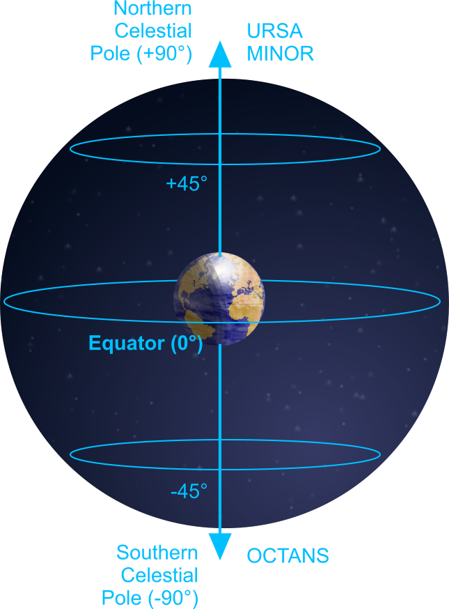 The Celestial Equator