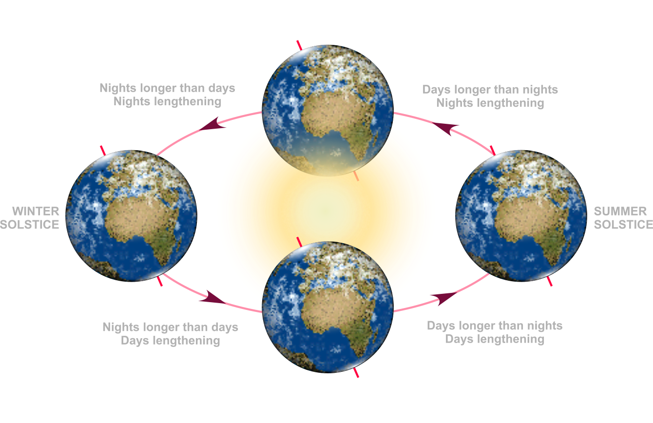 Diagram of the Equinoxes