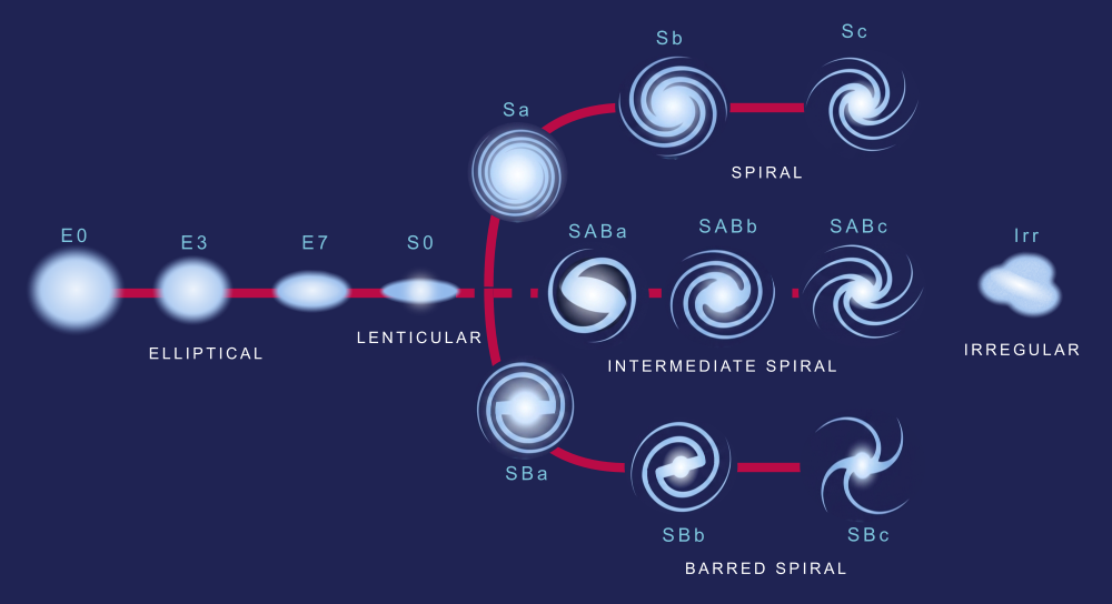 The Tuning Fork Diagram of Galaxy Types