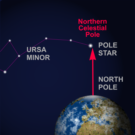 Diagram of the Northern Celestial Pole