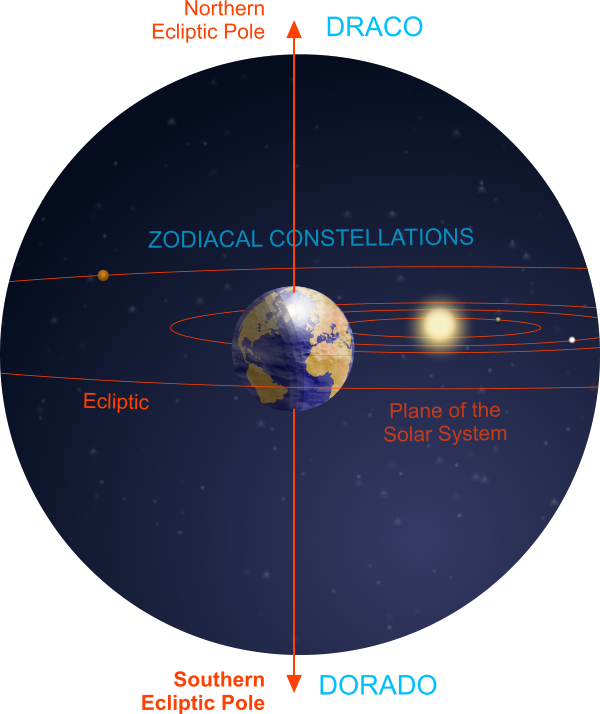 Diagram of the Southern Ecliptic Pole