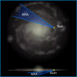 Relative Galactic Position of Ara
