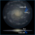 Relative Galactic Position of Caelum