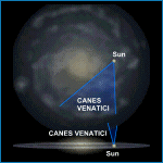 Relative Galactic Position of Canes Venatici