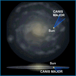 Relative Galactic Position of Canis Major
