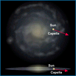 Relative Galactic Position of Capella
