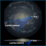 Relative Galactic Position of Capricornus