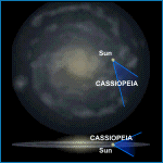 Relative Galactic Position of Cassiopeia