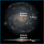 Location of the Galactic Nucleus