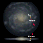 Relative Galactic Position of Kochab