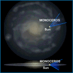 Relative Galactic Position of Monoceros