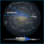 Relative Galactic Position of Scorpius