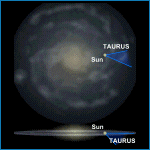 Relative Galactic Position of Taurus