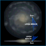 Relative Galactic Position of Ursa Minor