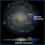 Relative Galactic Position of the Winter Hexagon