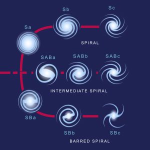 The Tuning Fork diagram of galactic morphologies